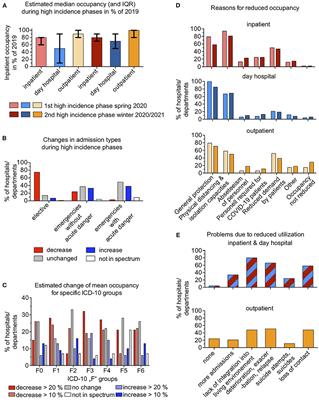 Changes and Challenges in Inpatient Mental Health Care During the First Two High Incidence Phases of the COVID-19 Pandemic in Germany – Results From the COVID Ψ Psychiatry Survey